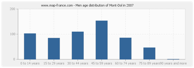 Men age distribution of Mont-Dol in 2007