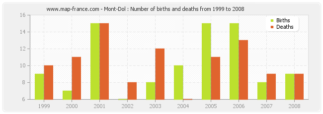Mont-Dol : Number of births and deaths from 1999 to 2008