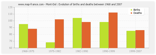 Mont-Dol : Evolution of births and deaths between 1968 and 2007