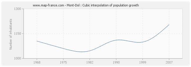 Mont-Dol : Cubic interpolation of population growth