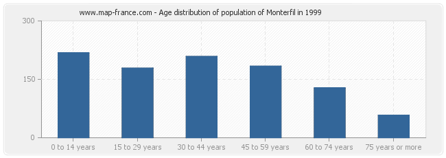 Age distribution of population of Monterfil in 1999