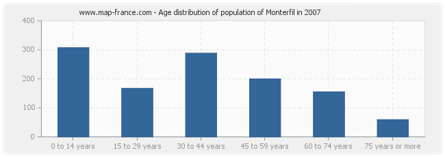 Age distribution of population of Monterfil in 2007