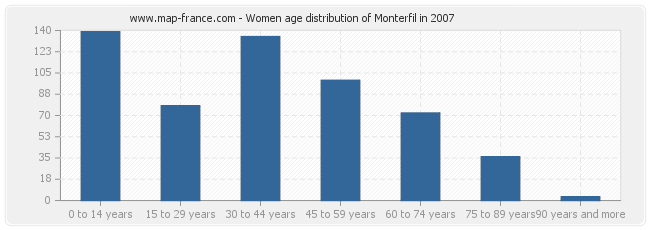 Women age distribution of Monterfil in 2007