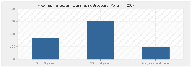 Women age distribution of Monterfil in 2007