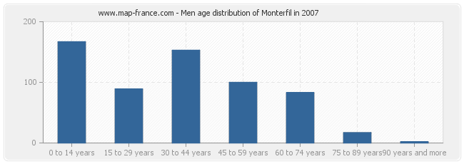 Men age distribution of Monterfil in 2007