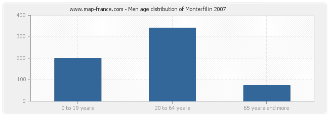 Men age distribution of Monterfil in 2007