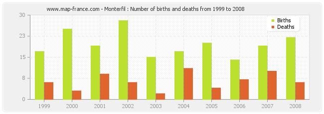 Monterfil : Number of births and deaths from 1999 to 2008