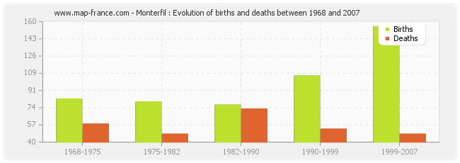 Monterfil : Evolution of births and deaths between 1968 and 2007