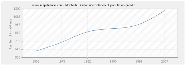 Monterfil : Cubic interpolation of population growth