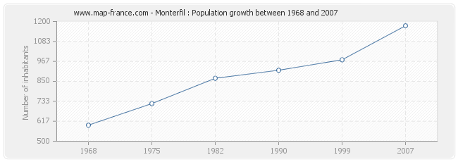 Population Monterfil