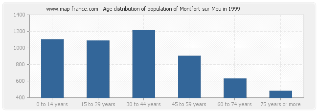 Age distribution of population of Montfort-sur-Meu in 1999