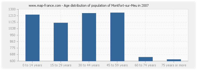 Age distribution of population of Montfort-sur-Meu in 2007