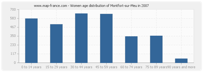 Women age distribution of Montfort-sur-Meu in 2007