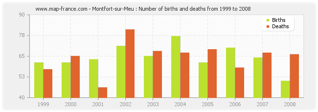 Montfort-sur-Meu : Number of births and deaths from 1999 to 2008