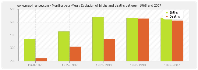 Montfort-sur-Meu : Evolution of births and deaths between 1968 and 2007