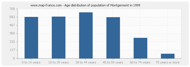 Age distribution of population of Montgermont in 1999