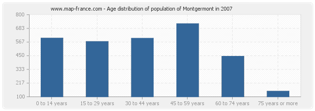 Age distribution of population of Montgermont in 2007