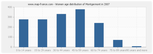 Women age distribution of Montgermont in 2007