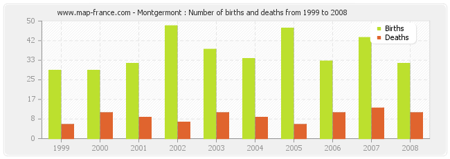 Montgermont : Number of births and deaths from 1999 to 2008