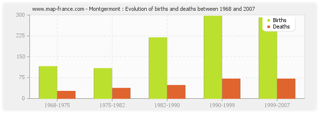 Montgermont : Evolution of births and deaths between 1968 and 2007