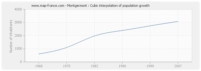 Montgermont : Cubic interpolation of population growth