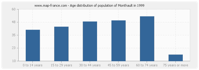 Age distribution of population of Monthault in 1999