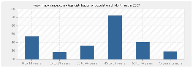 Age distribution of population of Monthault in 2007