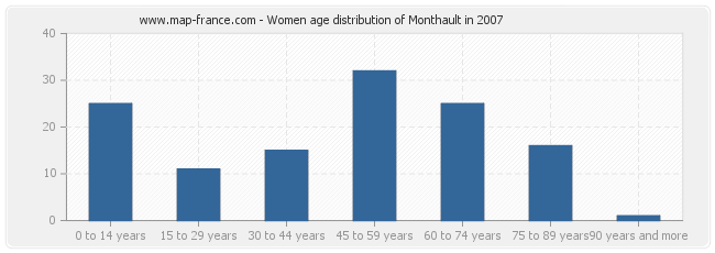 Women age distribution of Monthault in 2007