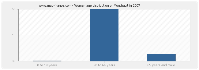 Women age distribution of Monthault in 2007