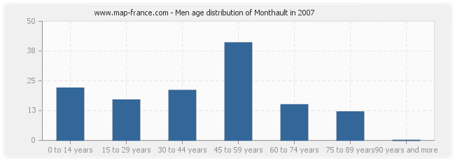 Men age distribution of Monthault in 2007
