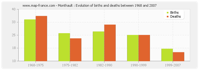 Monthault : Evolution of births and deaths between 1968 and 2007