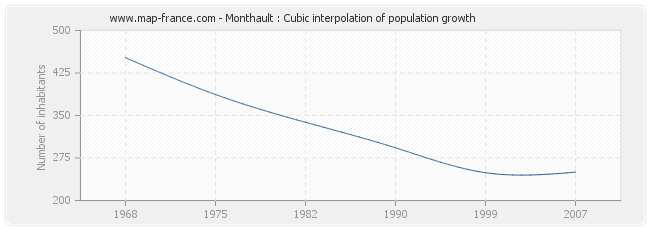 Monthault : Cubic interpolation of population growth