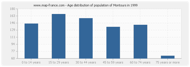 Age distribution of population of Montours in 1999