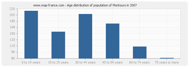 Age distribution of population of Montours in 2007