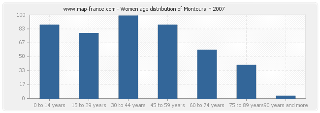 Women age distribution of Montours in 2007