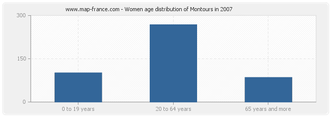 Women age distribution of Montours in 2007