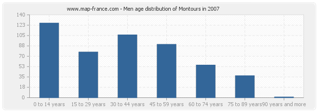 Men age distribution of Montours in 2007