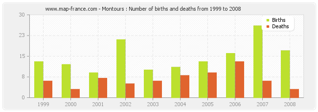 Montours : Number of births and deaths from 1999 to 2008