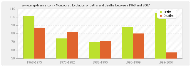 Montours : Evolution of births and deaths between 1968 and 2007