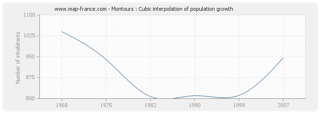 Montours : Cubic interpolation of population growth