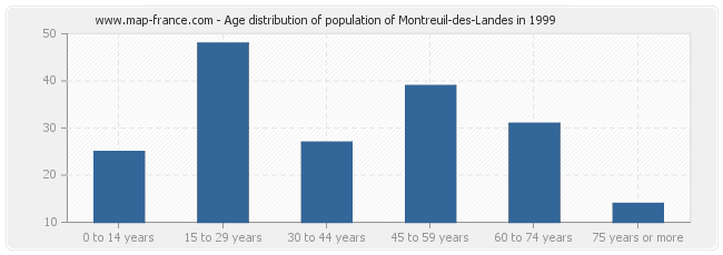 Age distribution of population of Montreuil-des-Landes in 1999