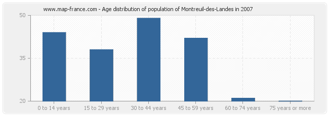 Age distribution of population of Montreuil-des-Landes in 2007