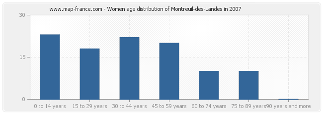 Women age distribution of Montreuil-des-Landes in 2007