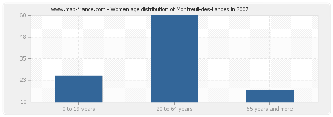 Women age distribution of Montreuil-des-Landes in 2007