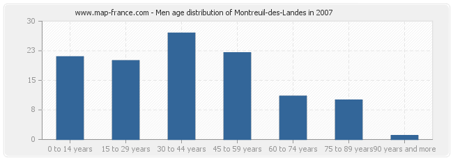 Men age distribution of Montreuil-des-Landes in 2007