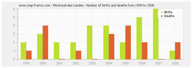 Montreuil-des-Landes : Number of births and deaths from 1999 to 2008