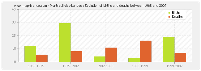 Montreuil-des-Landes : Evolution of births and deaths between 1968 and 2007