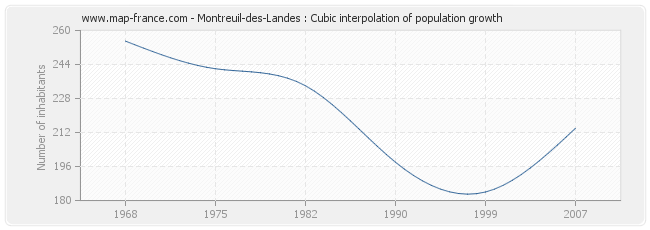 Montreuil-des-Landes : Cubic interpolation of population growth