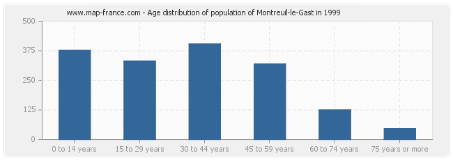 Age distribution of population of Montreuil-le-Gast in 1999