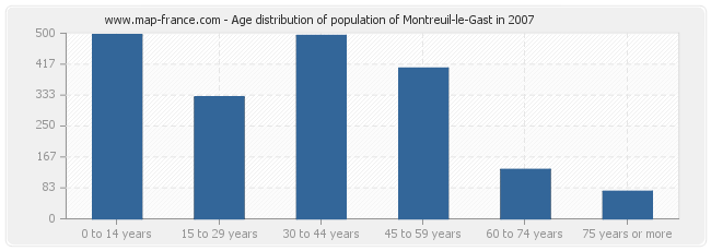 Age distribution of population of Montreuil-le-Gast in 2007
